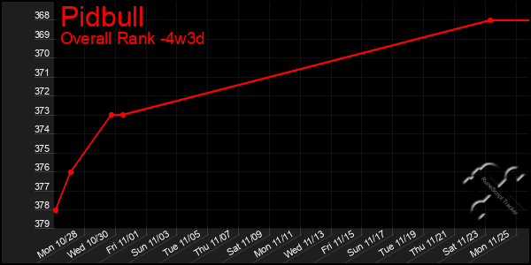 Last 31 Days Graph of Pidbull