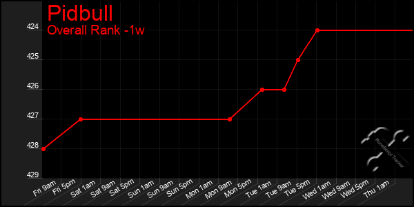 1 Week Graph of Pidbull