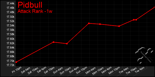 Last 7 Days Graph of Pidbull