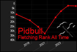 Total Graph of Pidbull