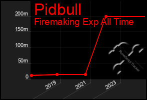 Total Graph of Pidbull