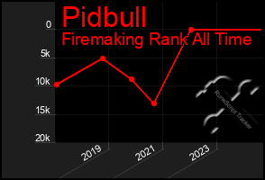 Total Graph of Pidbull