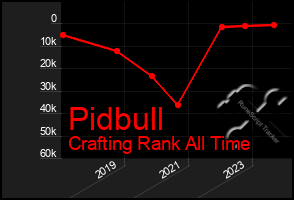 Total Graph of Pidbull