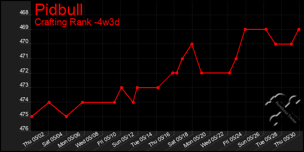 Last 31 Days Graph of Pidbull