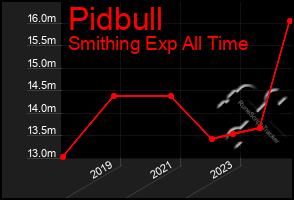 Total Graph of Pidbull