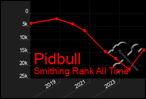 Total Graph of Pidbull