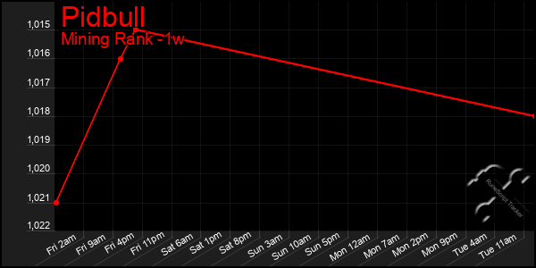 Last 7 Days Graph of Pidbull