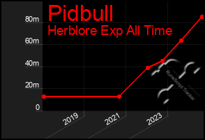 Total Graph of Pidbull