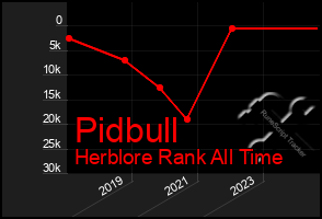 Total Graph of Pidbull