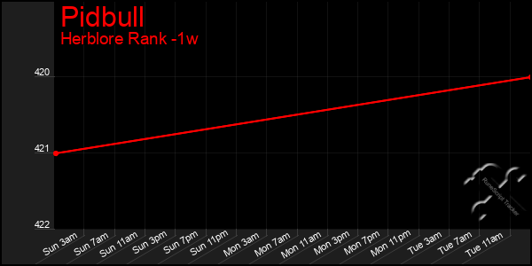 Last 7 Days Graph of Pidbull