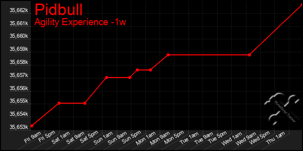 Last 7 Days Graph of Pidbull