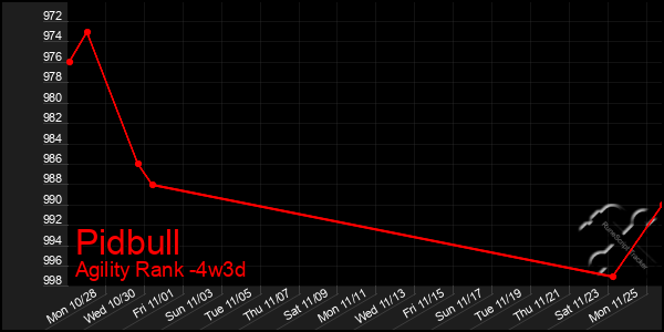 Last 31 Days Graph of Pidbull