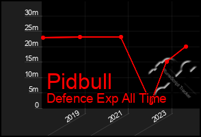 Total Graph of Pidbull