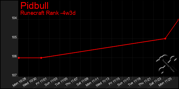 Last 31 Days Graph of Pidbull