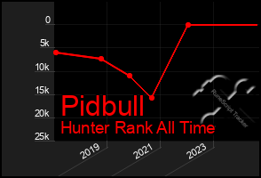 Total Graph of Pidbull