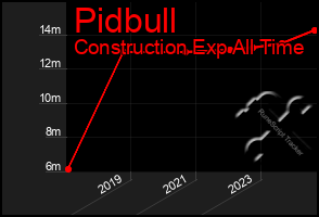 Total Graph of Pidbull