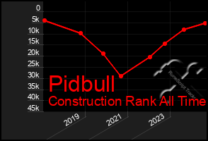 Total Graph of Pidbull