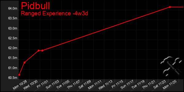 Last 31 Days Graph of Pidbull