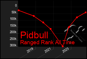 Total Graph of Pidbull