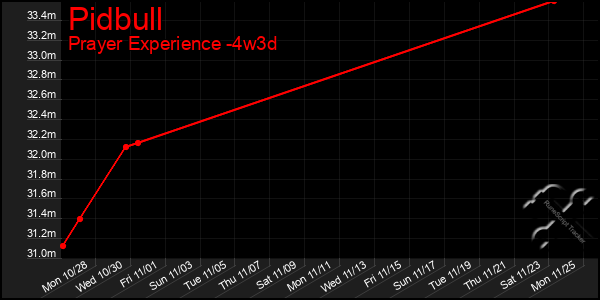 Last 31 Days Graph of Pidbull