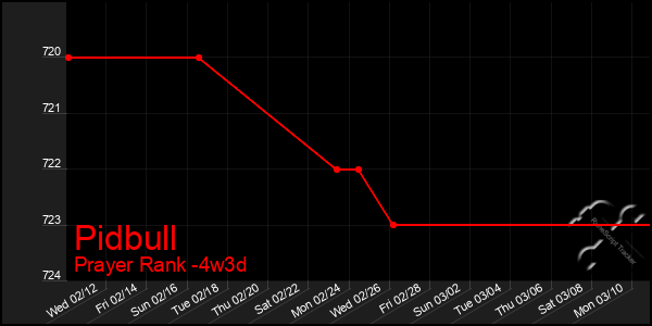 Last 31 Days Graph of Pidbull