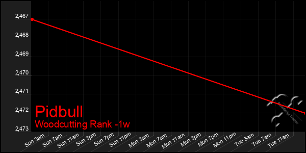 Last 7 Days Graph of Pidbull