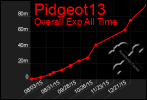 Total Graph of Pidgeot13