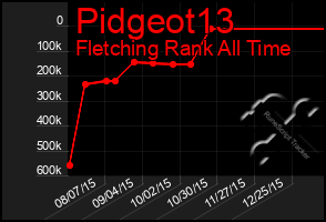 Total Graph of Pidgeot13