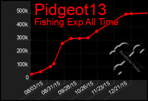 Total Graph of Pidgeot13