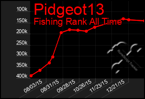 Total Graph of Pidgeot13