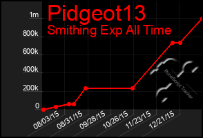 Total Graph of Pidgeot13