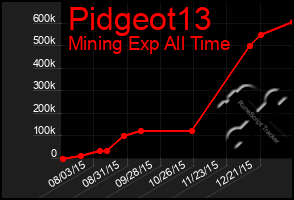 Total Graph of Pidgeot13