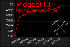 Total Graph of Pidgeot13