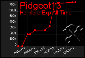 Total Graph of Pidgeot13