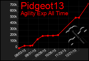 Total Graph of Pidgeot13