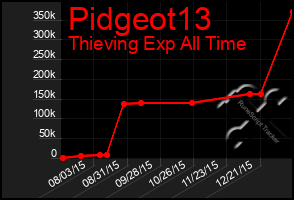 Total Graph of Pidgeot13