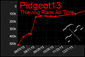 Total Graph of Pidgeot13