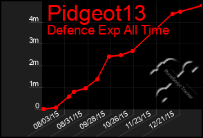 Total Graph of Pidgeot13