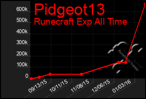 Total Graph of Pidgeot13