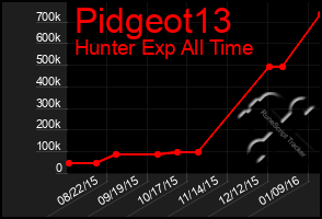 Total Graph of Pidgeot13