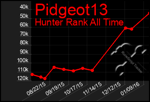 Total Graph of Pidgeot13