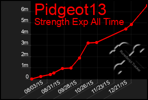 Total Graph of Pidgeot13