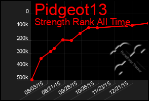 Total Graph of Pidgeot13