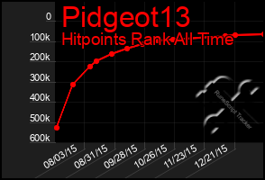 Total Graph of Pidgeot13