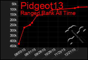 Total Graph of Pidgeot13