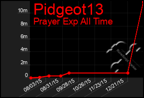 Total Graph of Pidgeot13