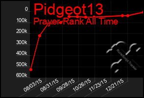 Total Graph of Pidgeot13