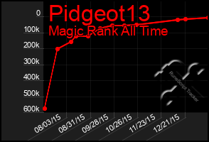 Total Graph of Pidgeot13