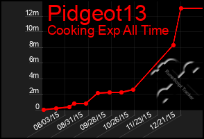 Total Graph of Pidgeot13