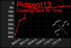 Total Graph of Pidgeot13